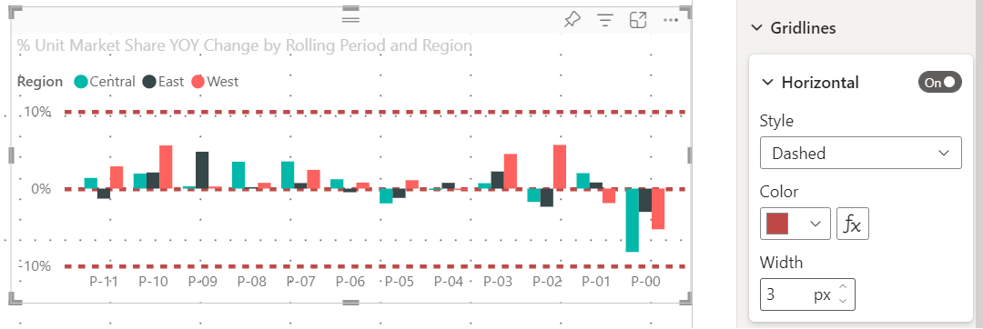 Screenshot of a Power BI service visual, showing the axis gridlines settings.