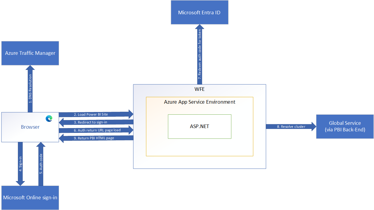 Diagram showing the WFE Authentication sequence.