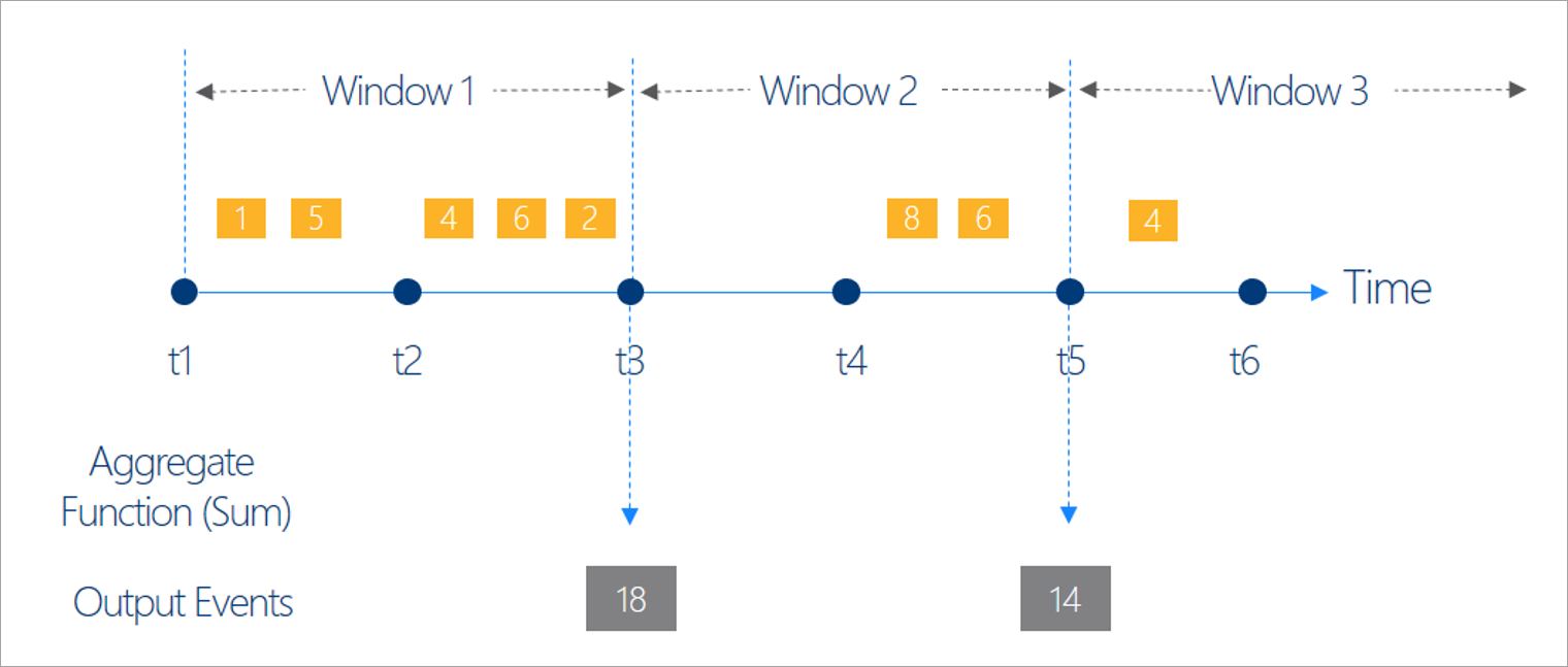 Diagram that shows three time windows on a graph.