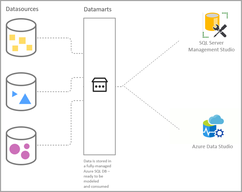 Diagram that shows data sources and datamarts with S Q L and Azure data studio.