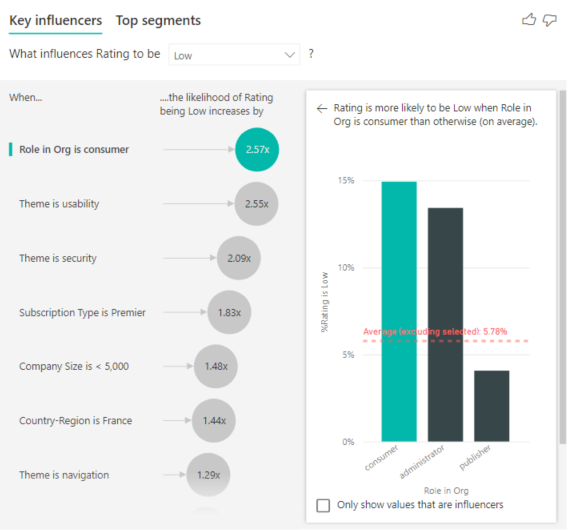 Screenshot of key influencers, with Role in Org is consumer selected.