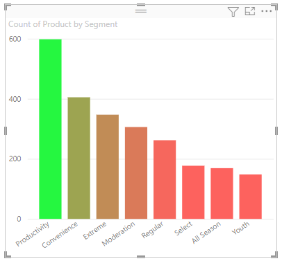 Screenshot of chart using maximum and minimum values for colors.