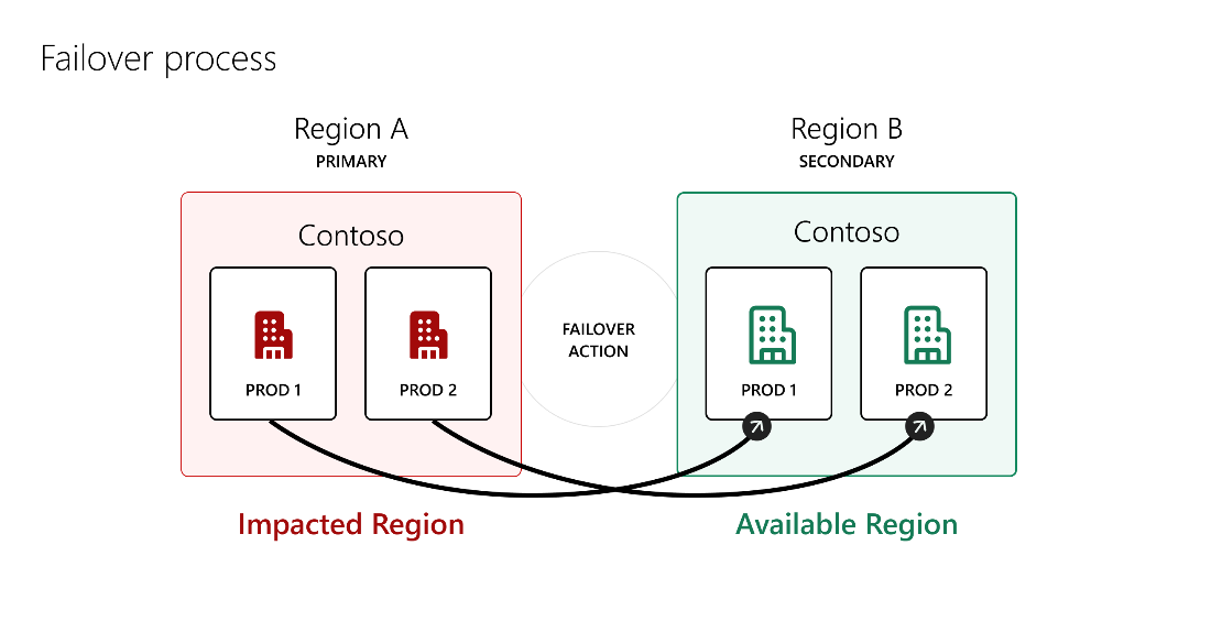 Diagram illustrating a geo-secondary replica of data storage and compute infrastructure.