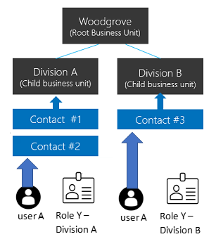 Hierarchical data access structure example