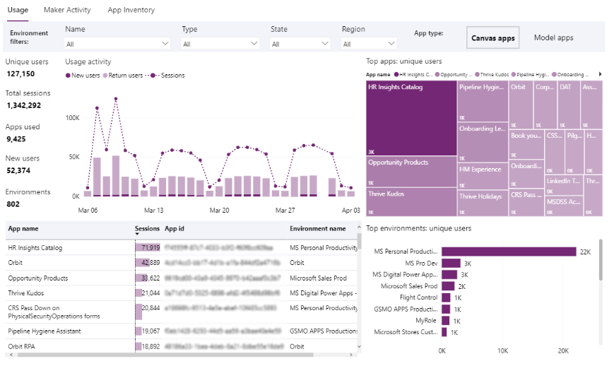 Power Apps usage report.