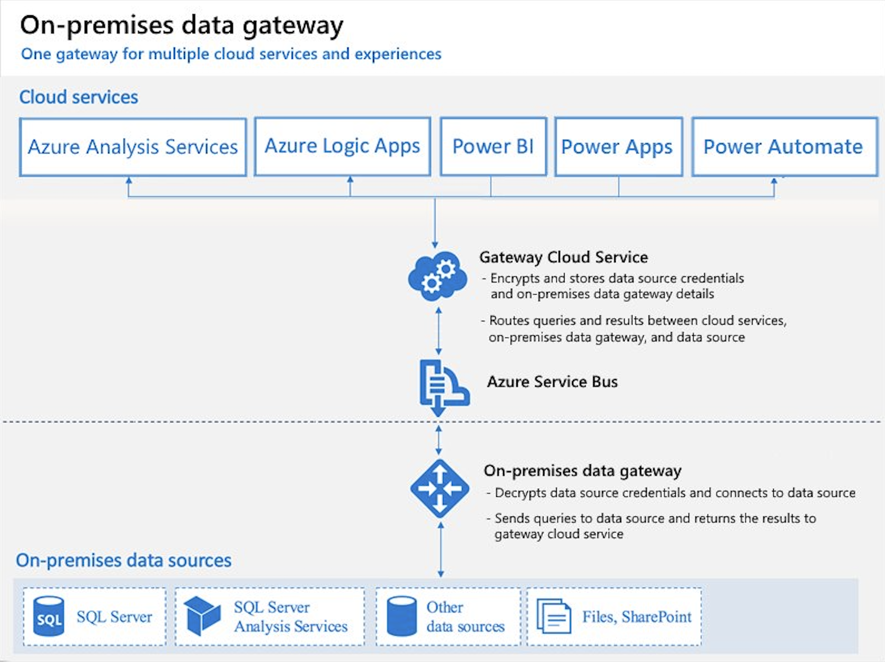 Diagram of the on-premises data gateway.