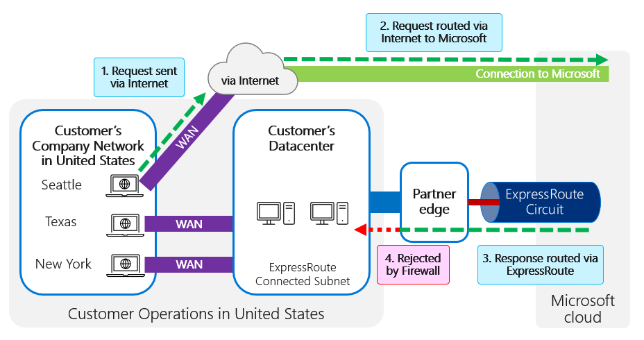 Incorrect routing is set up, resulting in asymmetric routing, and the response is rejected by the customer's firewall.