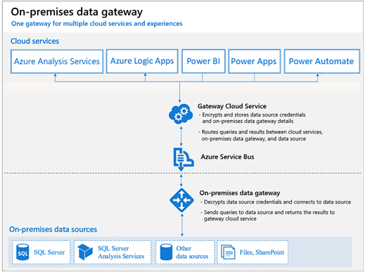 Architectural diagram of an on-premises data gateway.