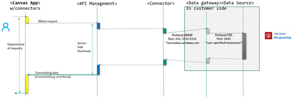 Diagram showing how connectors connect to data sources behind the scenes.