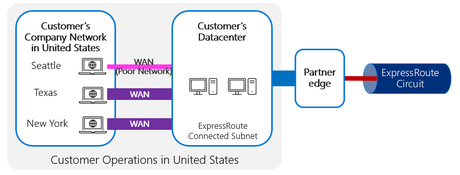 One branch has a poor WAN network connectivity compared with other branches.