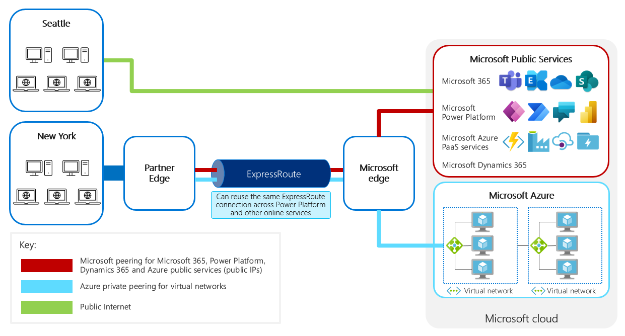 Diagram showing a shared ExpressRoute connection with Microsoft public services and Azure.