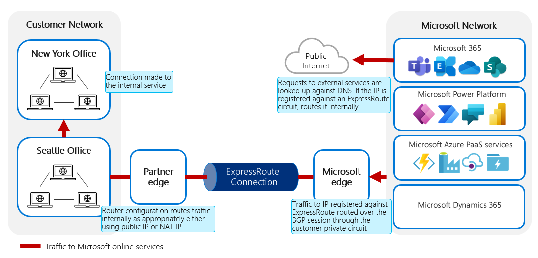 Diagram of network traffic routed from Microsoft online services to an external service.