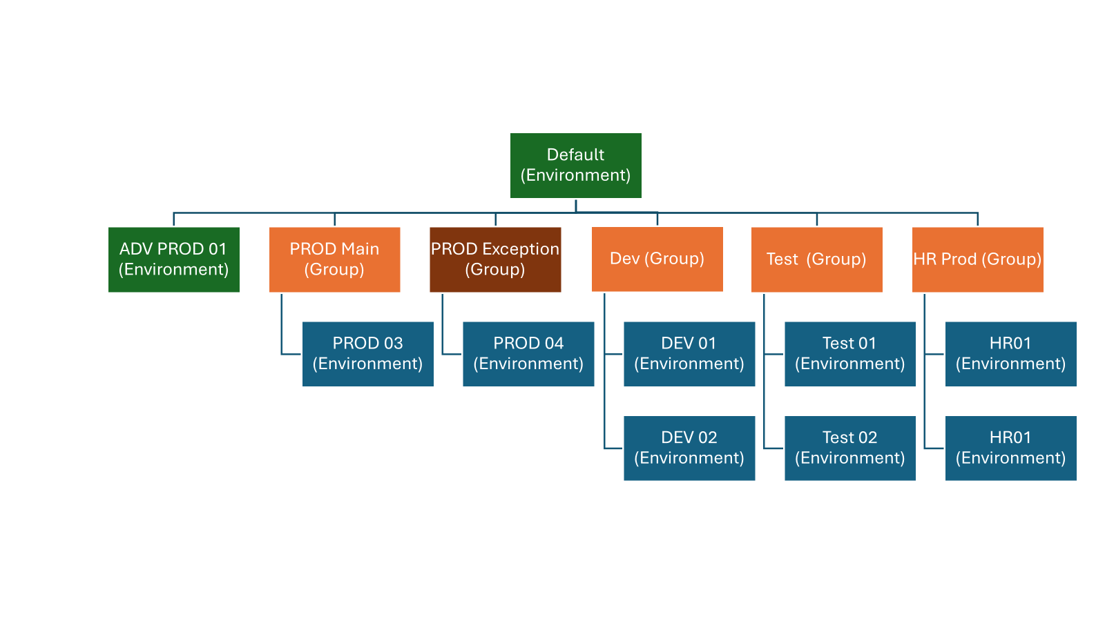 Example of implementing the conceptual environment groups into the actual tenant