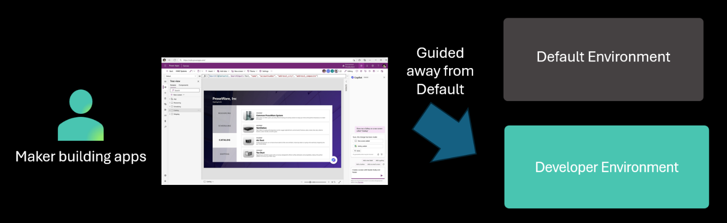 Diagram of a maker automatically redirected to a personal developer environment instead of the default environment when building apps