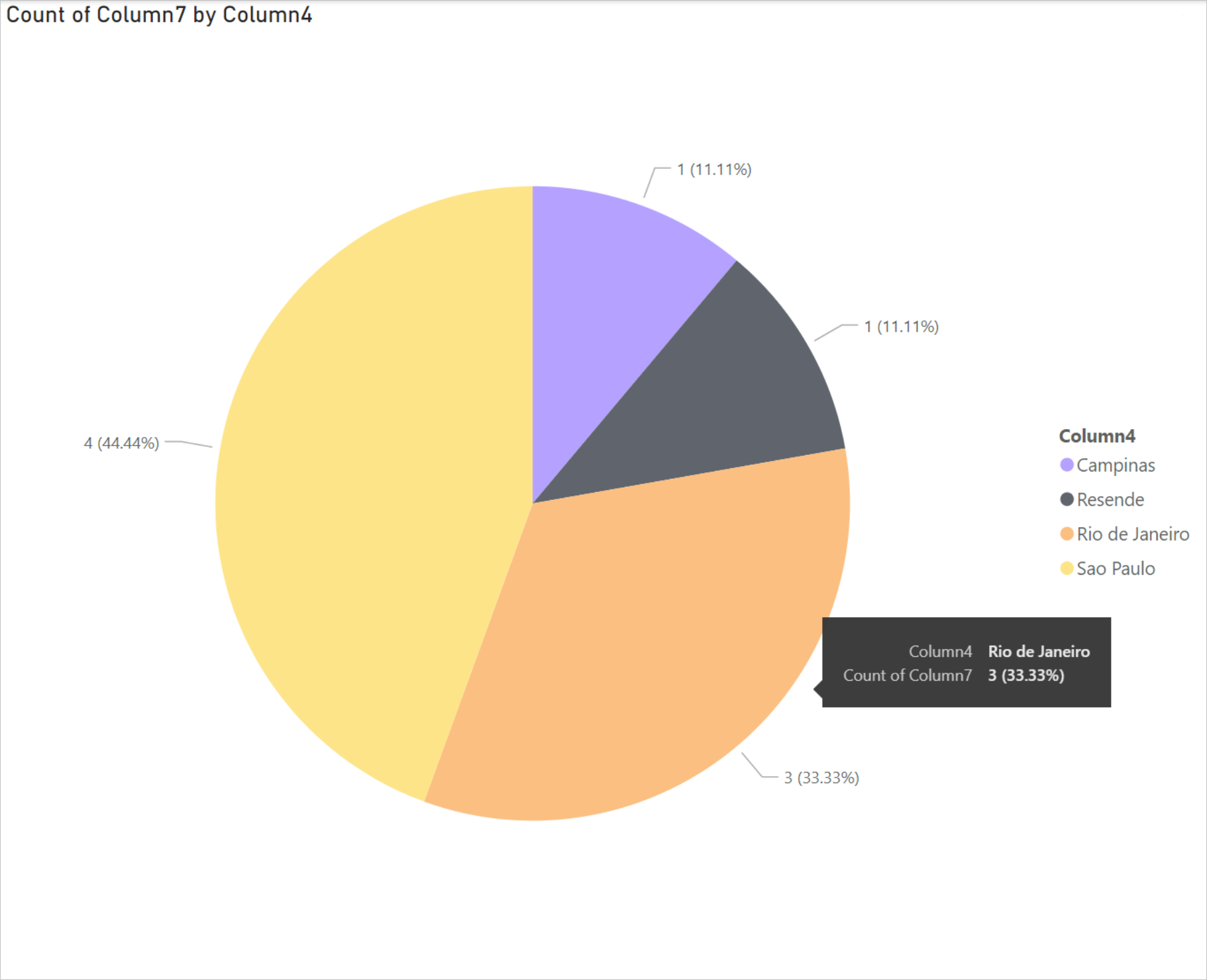 Screenshot of pie chart with the percentages of each slice of the pie for locations in Brazil, along with a list of all locations in Brazil and their color code in a column on the right side.