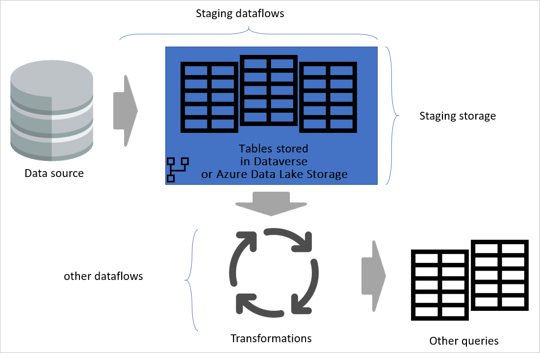 Staging dataflows.