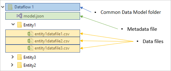 What's in a dataflow folder?