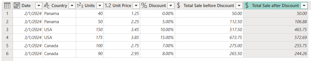 Table with new custom column called Total Sale after Discount showing the price with the discount applied.