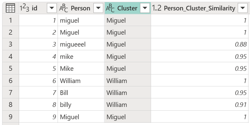 Screenshot of the table containing the new Cluster and Person_Cluster_Similarity columns.