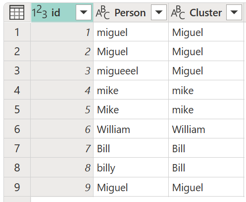 Screenshot of the clustered values as a new column called Cluster in the initial table.