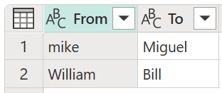 Screenshot of the table showing From values of mike and William, and To values of Miguel and Bill.
