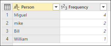 Screenshot of a table showing entries for Person as Miguel and Mike, and Frequency as 3 and 2, respectively.