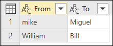 Screenshot of the table showing From values of mike and William, and To values of Miguel and Bill.