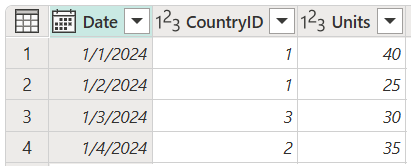 Screenshot of the Sales table containing Date, CountryID, and Units columns, with CountryID set to 1 in rows 1 and 2, 3 in row 3, and 2 in row 4.