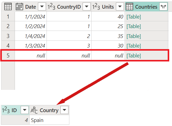 Screenshots showing no matching rows for Spain on left table for full outer join, so the Date, CountryID, and Units values for Spain are set to null.