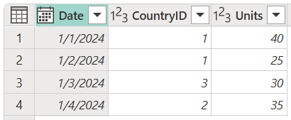 Screenshot of the sales table containing Date, CountryID, and Units columns, with CountryID set to 1 in rows 1 and 2, 3 in row 3, and 2 in row 4.
