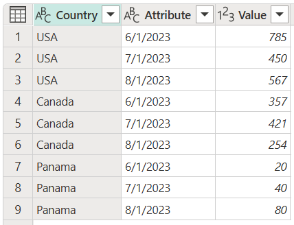 Unpivot columns sample goal table.