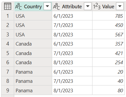 Unpivot only selected columns final table.