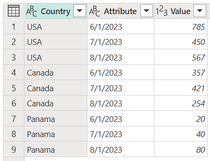 Unpivot other columns sample goal table.