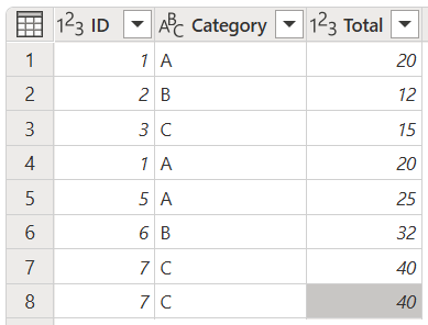 Screenshot of the initial sample table containing the ID, Category, and Total columns.