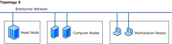 Topology 5 - Workstations on enterprise network