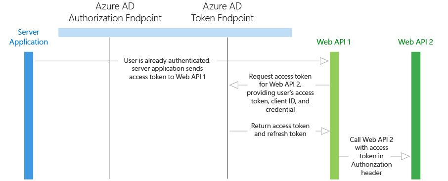 Daemon or Server Application to Web API diagram