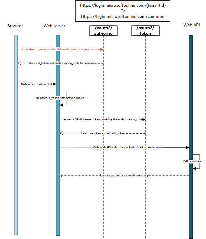 OpenId Connect Authentication Flow