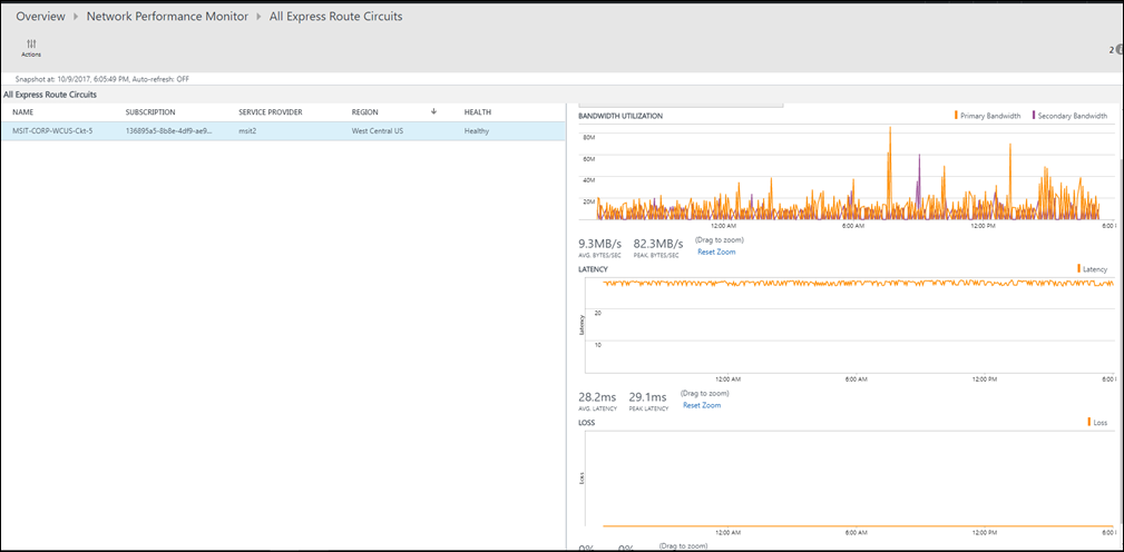 ExpressRoute latency