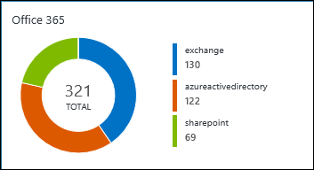 Office 365 Summary Tile