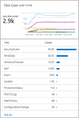 Line chart, callout, and list view