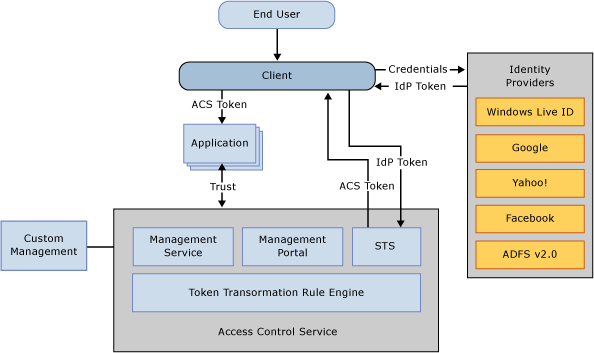 ACS-solution