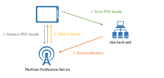 Notification Hubs