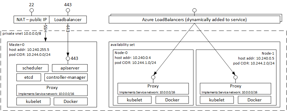 Azure Container Service configured to use Kubernetes.