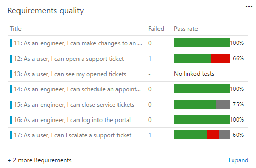 Requirements quality