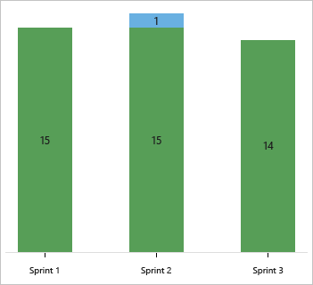 Velocity chart