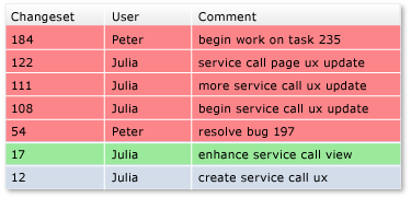 Rollback to a single changeset