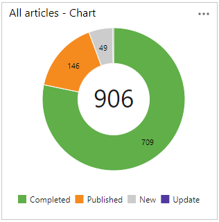 Example pie chart.