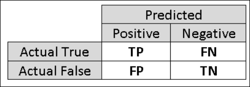 Binary Classification Confusion Matrix