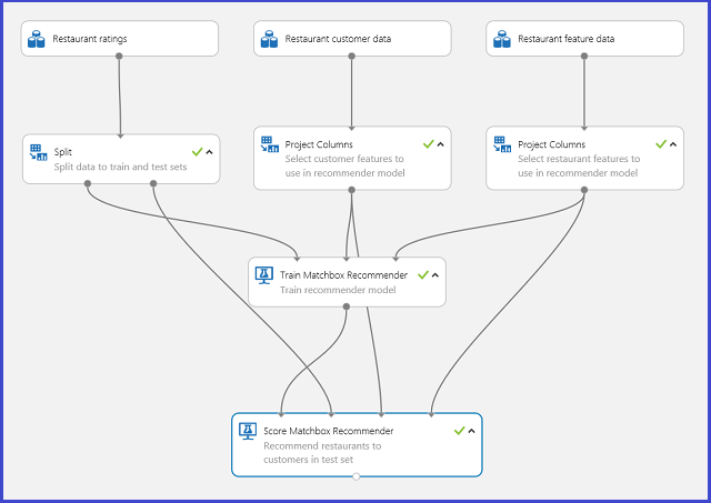 Recommender system experiment