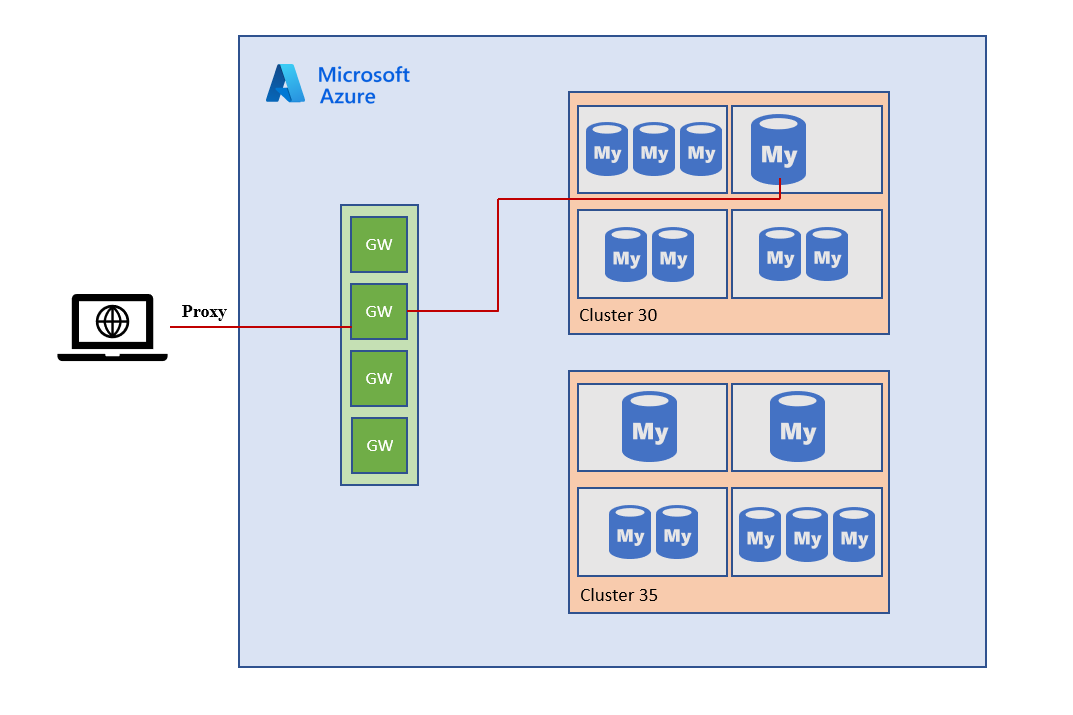 Overview of the connectivity architecture